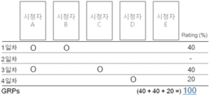 GRPs의 핵심 개념