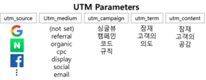 UTM 형식의 의미