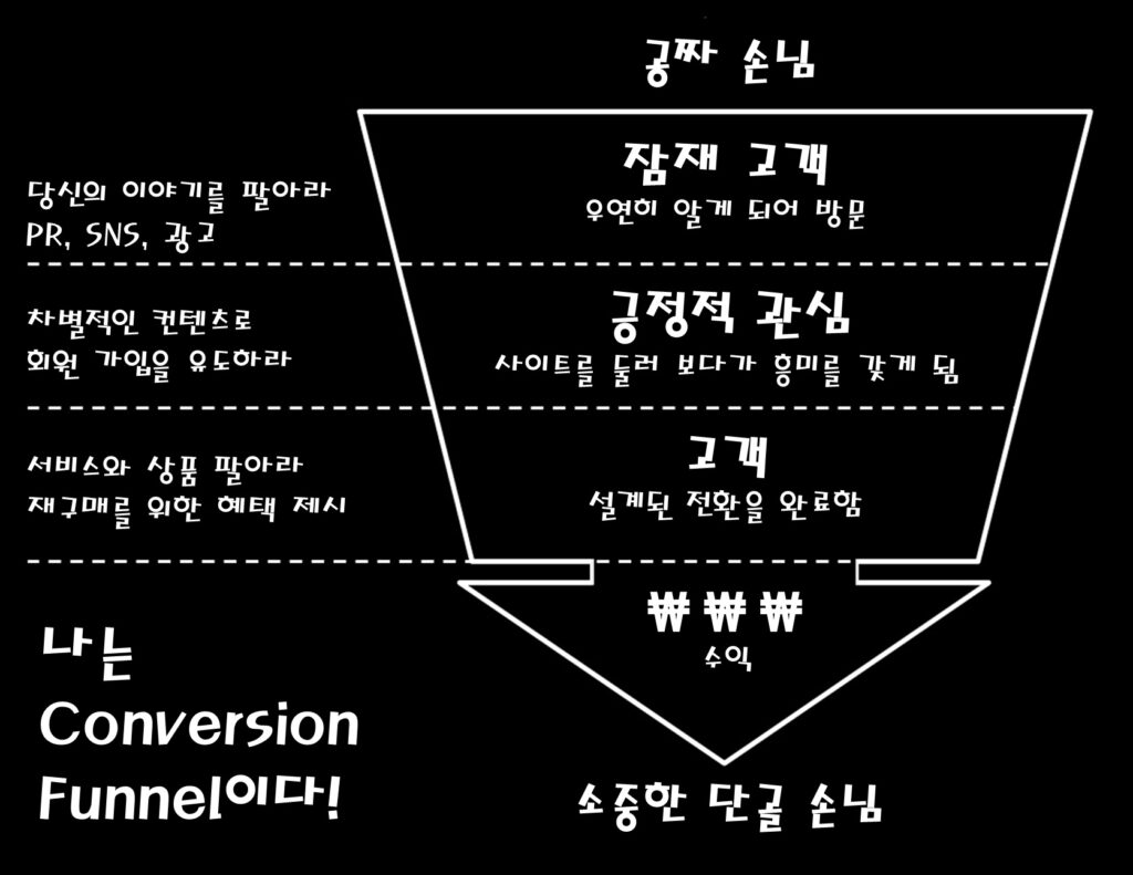 구매 과정 도식화