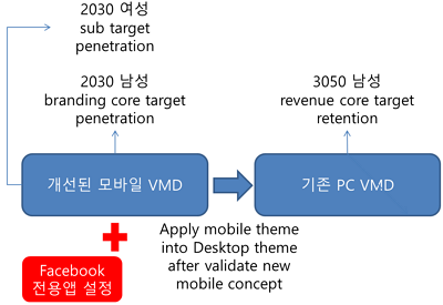 모바일로 차별화 전략