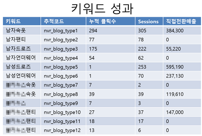 바이럴 키워드별 성과