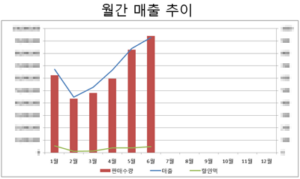 월간 매출 추이