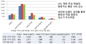 모든 CPC 매체 OFF 결과 매체별