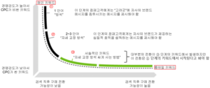 키워드는 사용자 의도의 상징이라는 점을 토대로 재해석한 광고 운용 전략 개괄