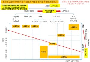 잠재 고객의 검색 의도로 분류하는 디지털 매체