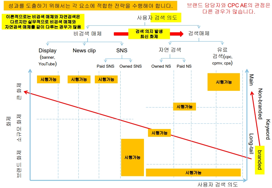 잠재 고객의 검색 의도로 분류하는 디지털 매체