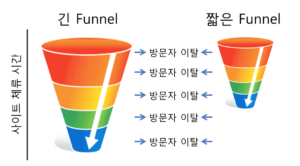 체류 시간과 퍼넬 길이